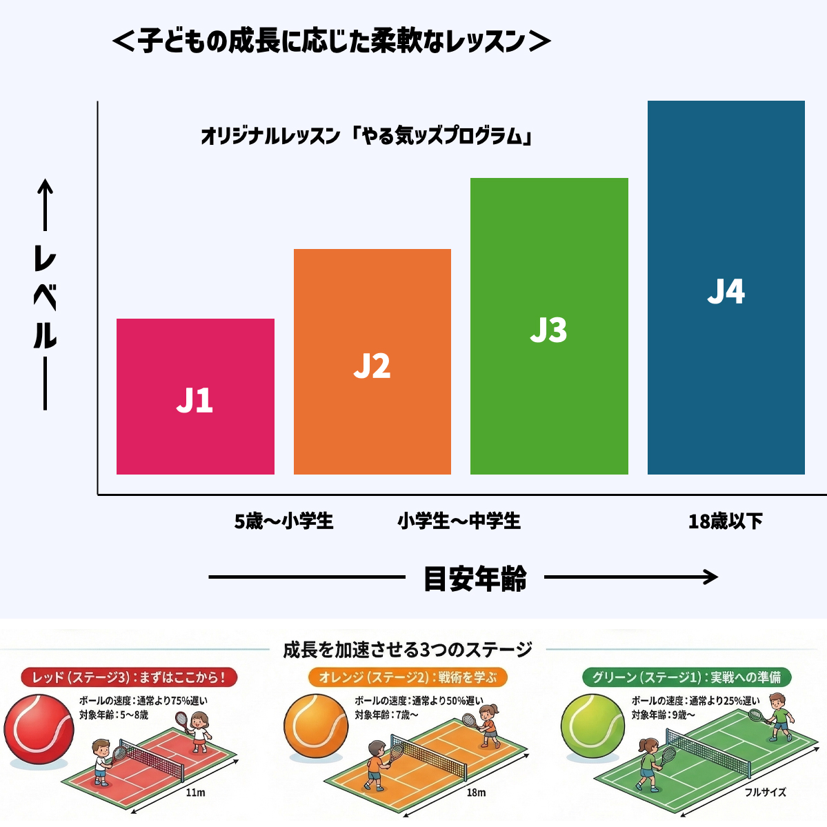 こどもの成長に合わせた柔軟なレッスンプログラム